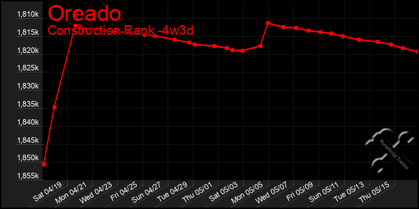 Last 31 Days Graph of Oreado