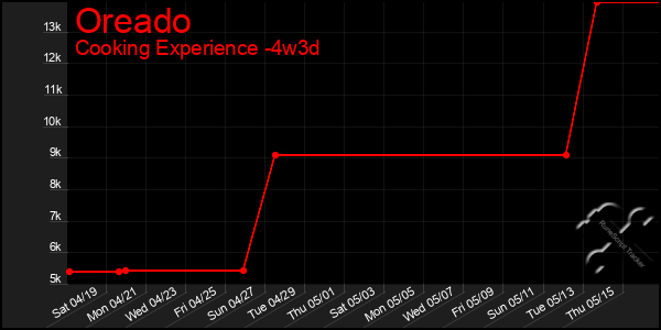 Last 31 Days Graph of Oreado