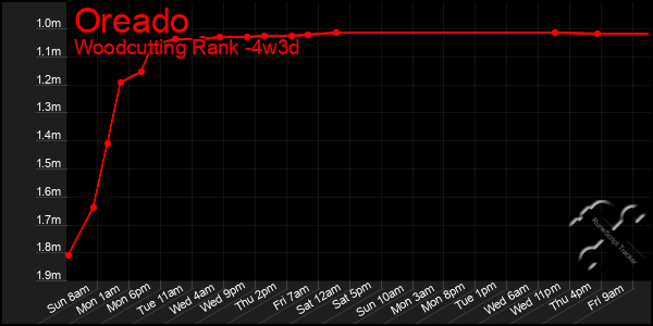 Last 31 Days Graph of Oreado
