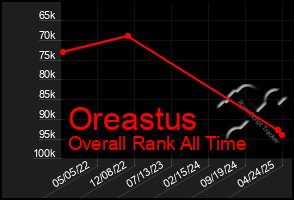 Total Graph of Oreastus