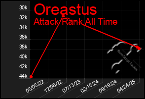 Total Graph of Oreastus