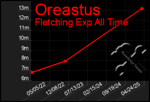 Total Graph of Oreastus