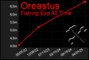 Total Graph of Oreastus