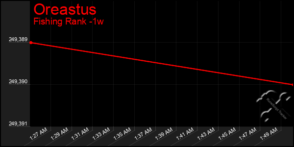 Last 7 Days Graph of Oreastus