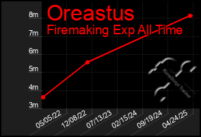Total Graph of Oreastus