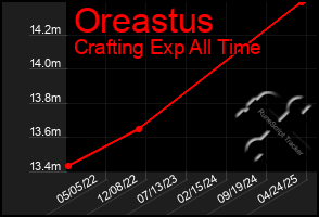 Total Graph of Oreastus