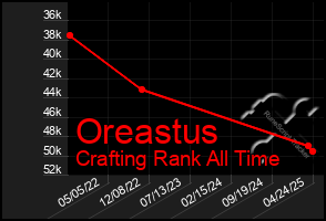Total Graph of Oreastus