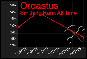 Total Graph of Oreastus
