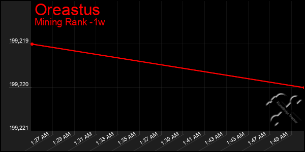 Last 7 Days Graph of Oreastus