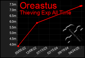 Total Graph of Oreastus