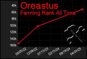 Total Graph of Oreastus