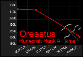 Total Graph of Oreastus