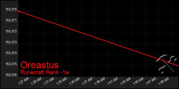 Last 7 Days Graph of Oreastus