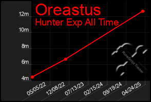 Total Graph of Oreastus