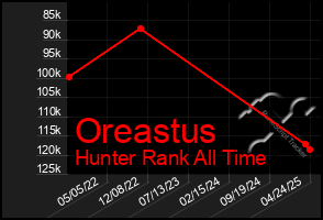 Total Graph of Oreastus