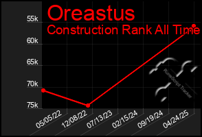 Total Graph of Oreastus