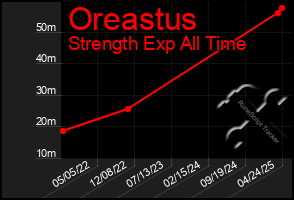 Total Graph of Oreastus