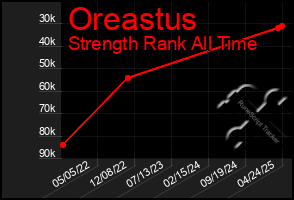 Total Graph of Oreastus