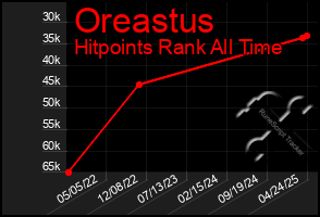 Total Graph of Oreastus