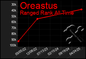 Total Graph of Oreastus