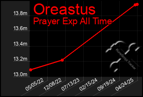Total Graph of Oreastus