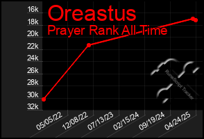 Total Graph of Oreastus