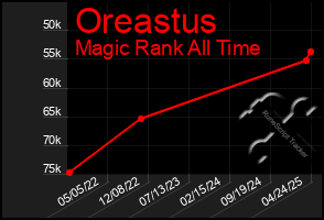 Total Graph of Oreastus