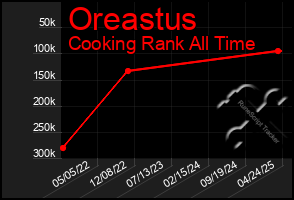 Total Graph of Oreastus
