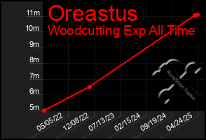 Total Graph of Oreastus