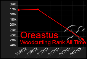 Total Graph of Oreastus
