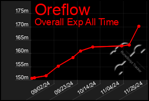 Total Graph of Oreflow