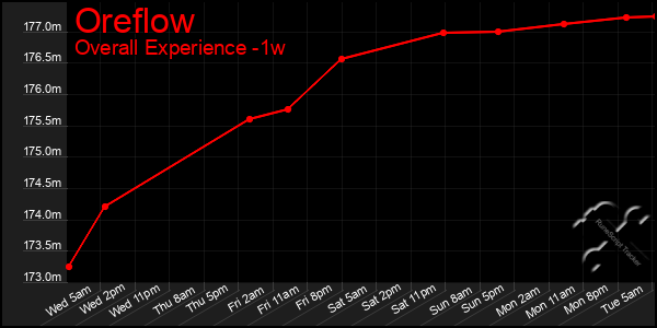 Last 7 Days Graph of Oreflow