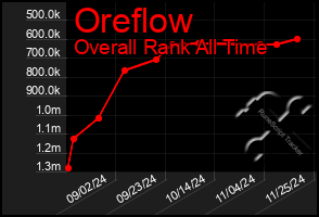 Total Graph of Oreflow