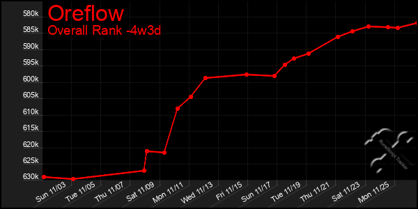 Last 31 Days Graph of Oreflow