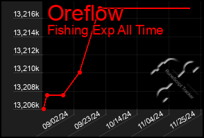 Total Graph of Oreflow