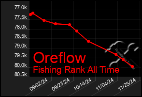 Total Graph of Oreflow