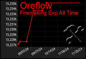 Total Graph of Oreflow