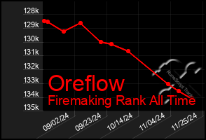 Total Graph of Oreflow