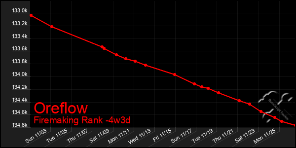 Last 31 Days Graph of Oreflow