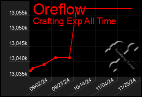 Total Graph of Oreflow