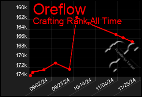 Total Graph of Oreflow