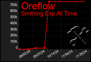 Total Graph of Oreflow