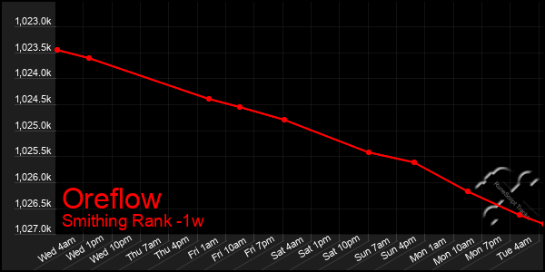 Last 7 Days Graph of Oreflow