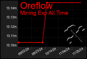 Total Graph of Oreflow