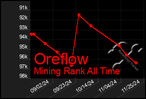 Total Graph of Oreflow