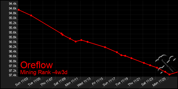 Last 31 Days Graph of Oreflow