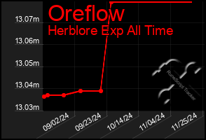 Total Graph of Oreflow