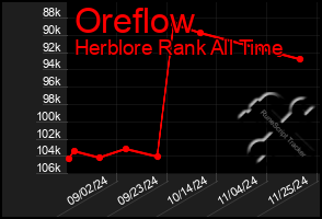 Total Graph of Oreflow