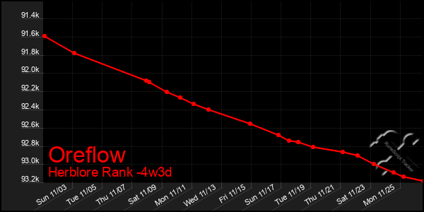 Last 31 Days Graph of Oreflow