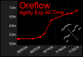 Total Graph of Oreflow